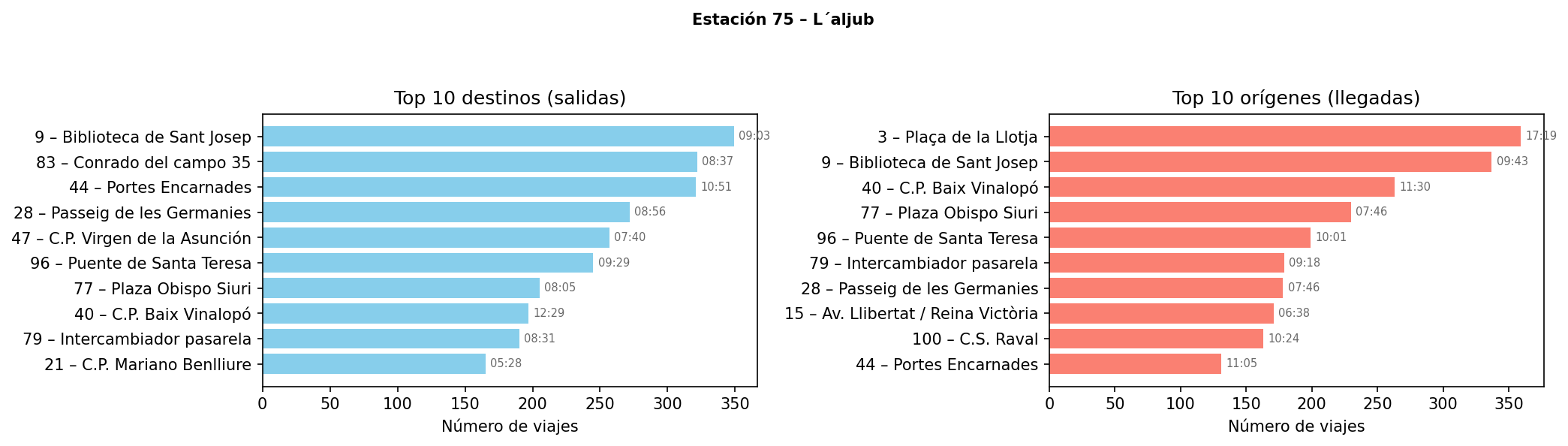 Estación 075 – L´aljub